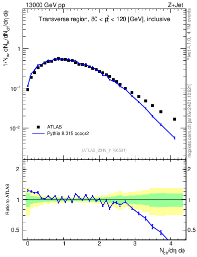 Plot of nch in 13000 GeV pp collisions