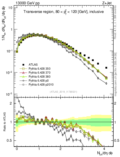 Plot of nch in 13000 GeV pp collisions