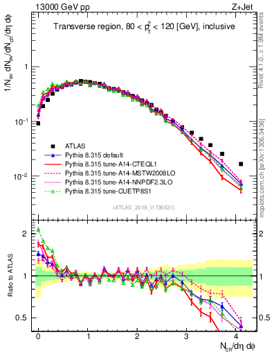 Plot of nch in 13000 GeV pp collisions