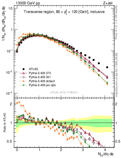 Plot of nch in 13000 GeV pp collisions