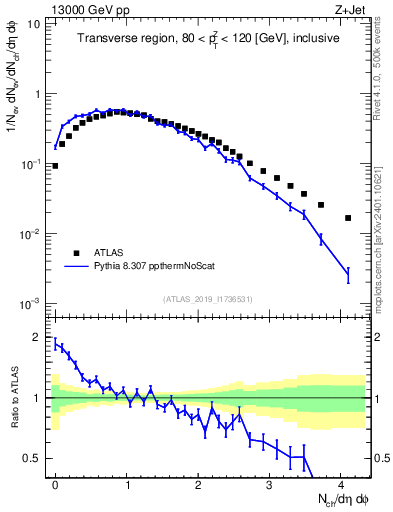 Plot of nch in 13000 GeV pp collisions