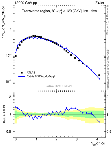 Plot of nch in 13000 GeV pp collisions