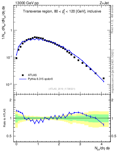 Plot of nch in 13000 GeV pp collisions