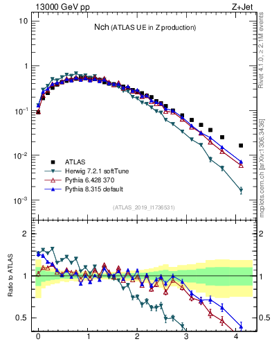 Plot of nch in 13000 GeV pp collisions