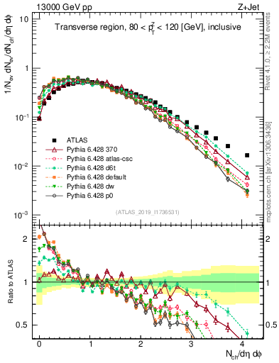 Plot of nch in 13000 GeV pp collisions
