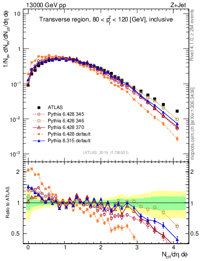 Plot of nch in 13000 GeV pp collisions