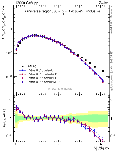 Plot of nch in 13000 GeV pp collisions