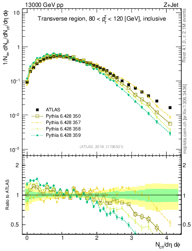 Plot of nch in 13000 GeV pp collisions