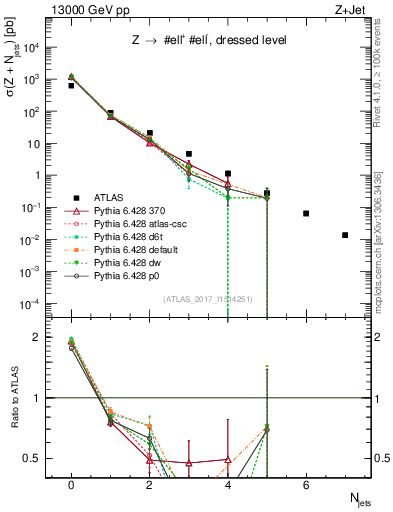 Plot of njets in 13000 GeV pp collisions