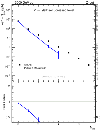 Plot of njets in 13000 GeV pp collisions