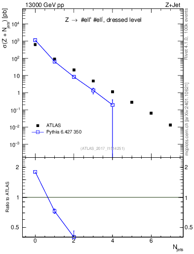 Plot of njets in 13000 GeV pp collisions