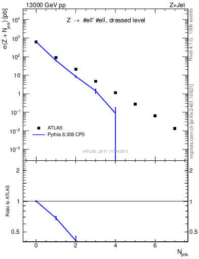Plot of njets in 13000 GeV pp collisions