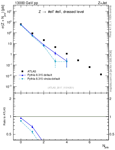 Plot of njets in 13000 GeV pp collisions