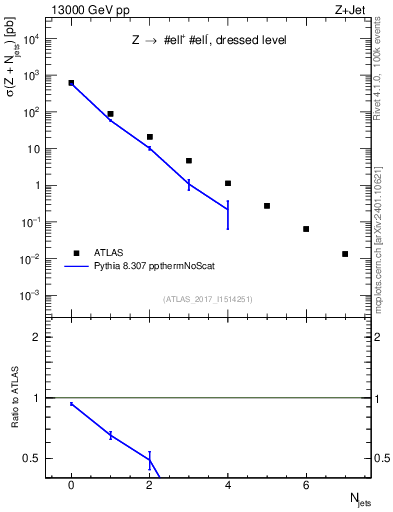 Plot of njets in 13000 GeV pp collisions