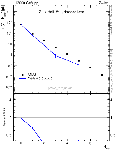 Plot of njets in 13000 GeV pp collisions