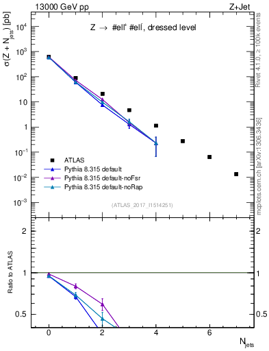 Plot of njets in 13000 GeV pp collisions