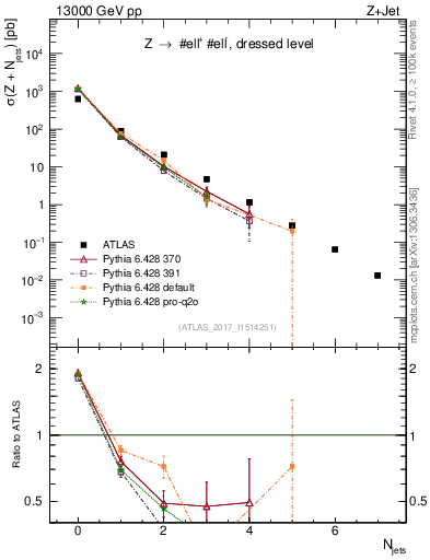 Plot of njets in 13000 GeV pp collisions