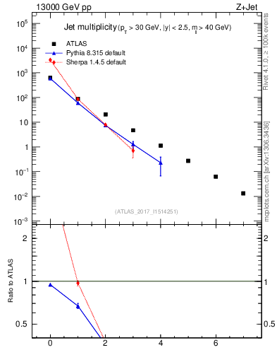 Plot of njets in 13000 GeV pp collisions