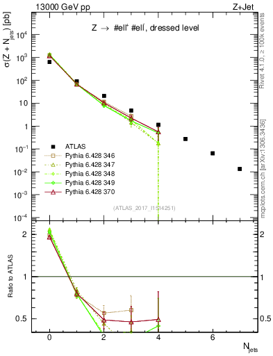 Plot of njets in 13000 GeV pp collisions