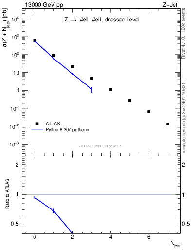 Plot of njets in 13000 GeV pp collisions