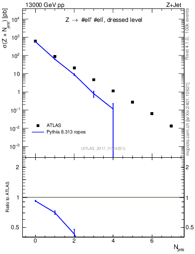 Plot of njets in 13000 GeV pp collisions