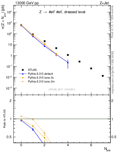 Plot of njets in 13000 GeV pp collisions