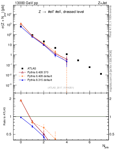 Plot of njets in 13000 GeV pp collisions