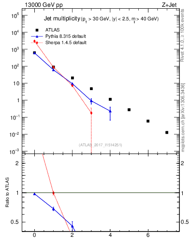 Plot of njets in 13000 GeV pp collisions