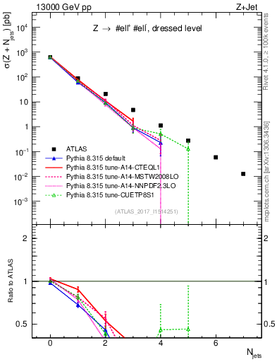 Plot of njets in 13000 GeV pp collisions
