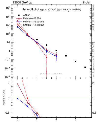 Plot of njets in 13000 GeV pp collisions