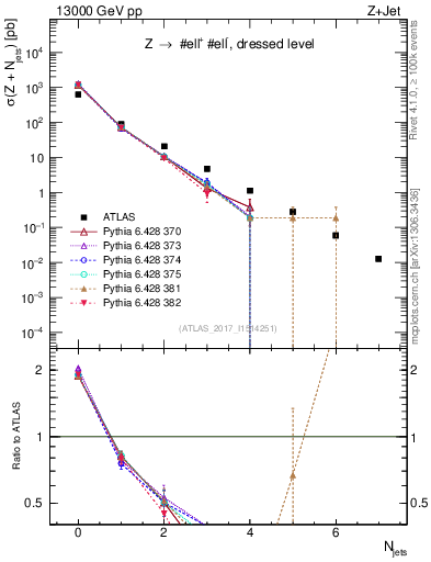 Plot of njets in 13000 GeV pp collisions