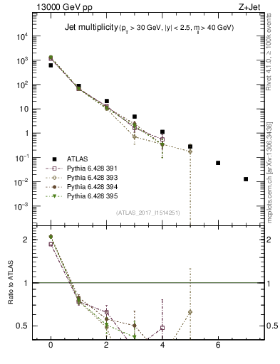 Plot of njets in 13000 GeV pp collisions