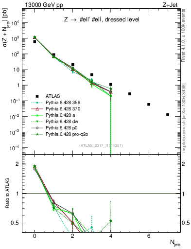 Plot of njets in 13000 GeV pp collisions