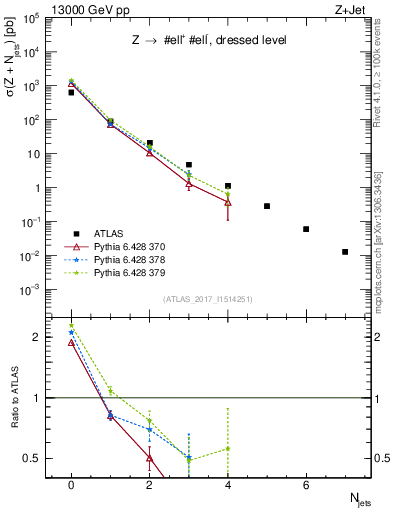 Plot of njets in 13000 GeV pp collisions