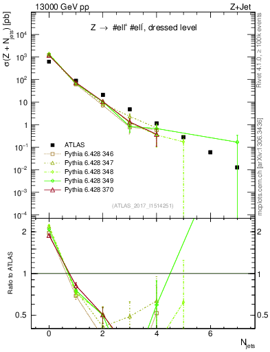 Plot of njets in 13000 GeV pp collisions