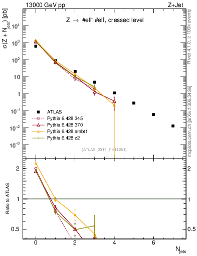 Plot of njets in 13000 GeV pp collisions
