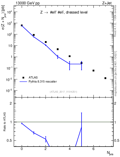 Plot of njets in 13000 GeV pp collisions