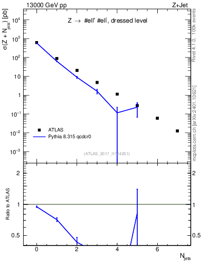 Plot of njets in 13000 GeV pp collisions