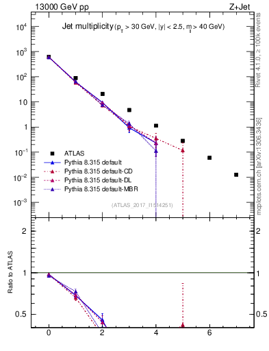 Plot of njets in 13000 GeV pp collisions