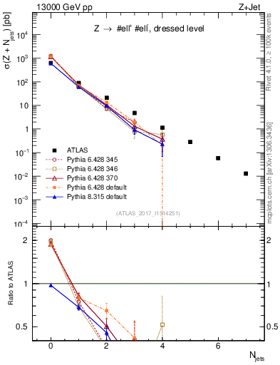 Plot of njets in 13000 GeV pp collisions