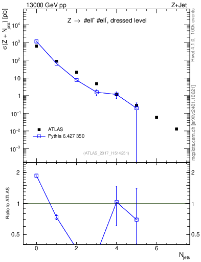 Plot of njets in 13000 GeV pp collisions