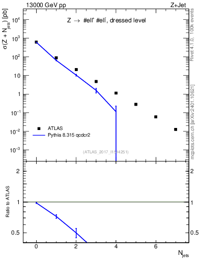 Plot of njets in 13000 GeV pp collisions