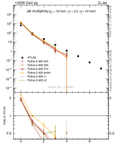 Plot of njets in 13000 GeV pp collisions