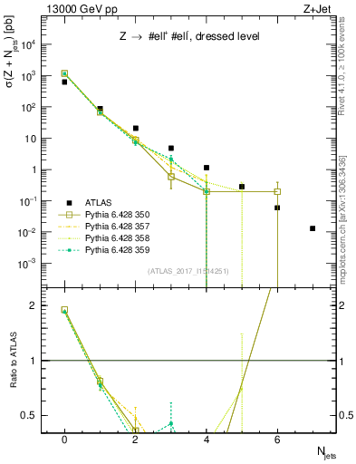 Plot of njets in 13000 GeV pp collisions
