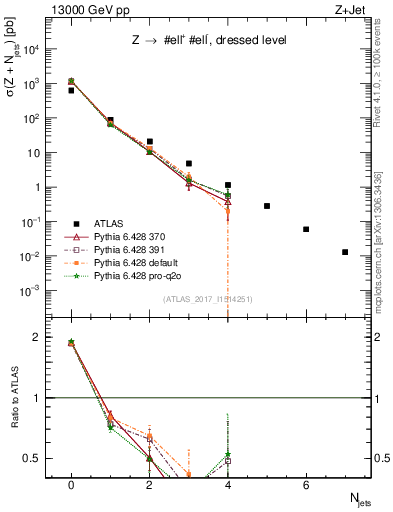 Plot of njets in 13000 GeV pp collisions