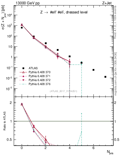 Plot of njets in 13000 GeV pp collisions