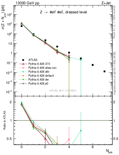 Plot of njets in 13000 GeV pp collisions