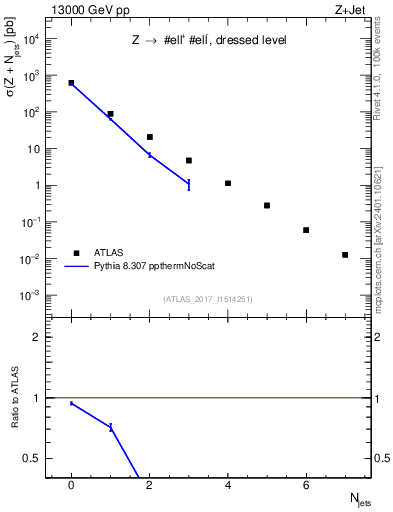 Plot of njets in 13000 GeV pp collisions