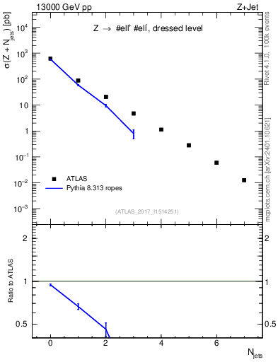 Plot of njets in 13000 GeV pp collisions