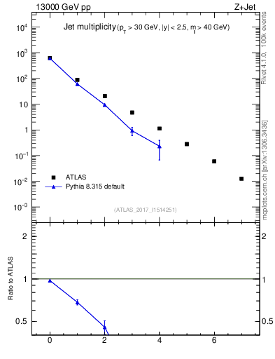 Plot of njets in 13000 GeV pp collisions
